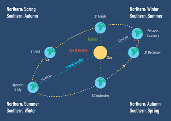Illustration of earth's elliptical orbit with solstice, apsides line and change of seasons in northern and southern hemispheres - obrazy, fototapety, plakaty