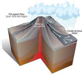 Volcanisme - Un lahar, coulée de cendres boueuses [calque texte]