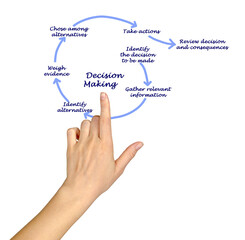 Seven Steps of Decision Making