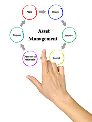 Six Components of Asset Management