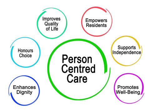 Six benefits of Person-centered Care