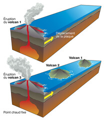 Volcanisme - Point chaud et formation d'un arc insulaire [calque texte]