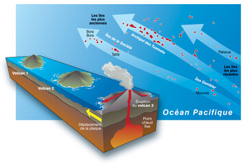 Volcanisme - Point chaud et arc insulaire : la Polynésie [calque texte]