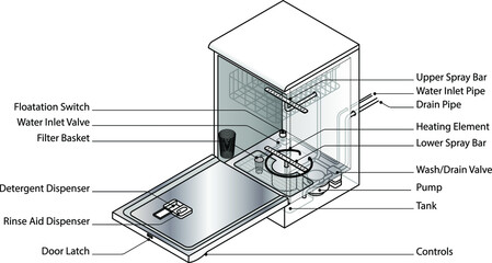 An exploded diagram of a dishwasher. With labels.