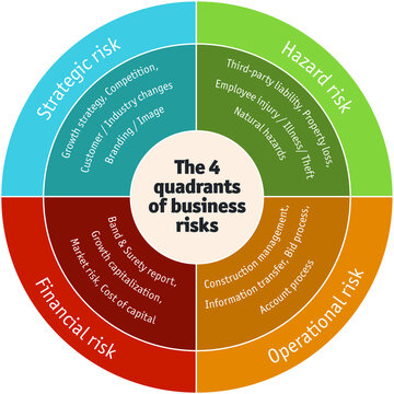 Diagram of of the four quadrants of business risks: Operational, Financial, Strategic and Hazard 