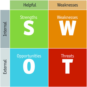Diagram of SWOT Analysis - Strengths, Weaknesses, Opportunities and Threats 