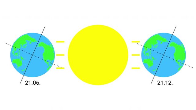 Summer And Winter Solstice 
A solstice occurring when the Sun appears to reach its most northerly or southerly excursion. 
Occurs annually, around June 21 and December 21.
