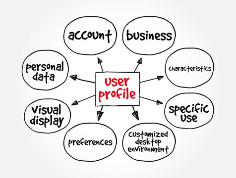 User profile mind map, concept for presentations and reports