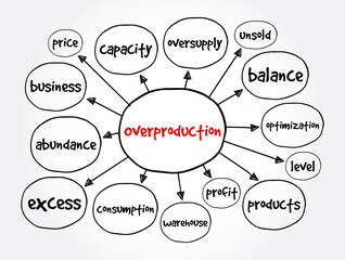 Overproduction mind map, business concept for presentations and reports