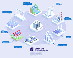 Smart grid system diagram vector isometric illustrations.