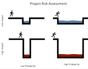Project Risk Assessment, A matrix illustrating different types of risk assessment in projects
