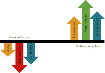 An illustration of the Herezberg model of motivation and job satisfaction