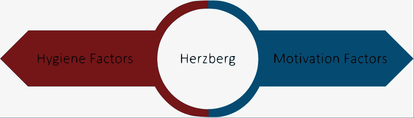 An illustration of the Herezberg model of motivation and job satisfaction
