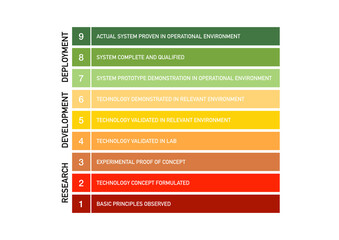 Technology readiness level (TRL) ranking system