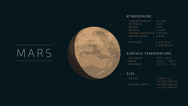 Detailed flat vector illustration of Mars with relevant information next to it.