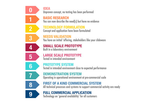 Technology readiness level (TRL) ranking system