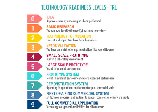 Technology readiness level (TRL) ranking system