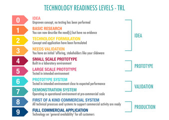 Technology readiness level (TRL) ranking system