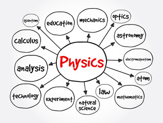 Physics mind map, concept for presentations and reports