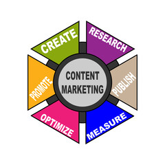 Diagram of Content Marketing with keywords. EPS 10