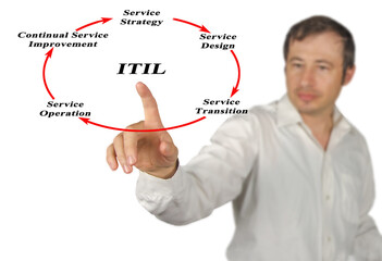 Diagram of Information Technology Infrastructure Library