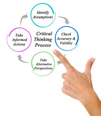 Components of Critical Thinking Processes