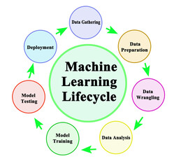 Fototapeta premium Components of Machine Learning Lifecycle