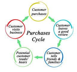 Five Components of Purchase Cycle