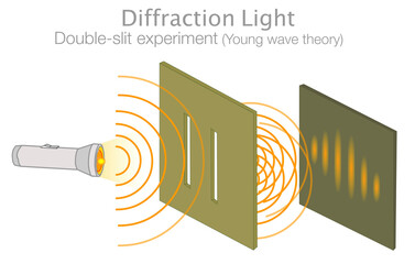 Diffraction of light. Double slit experiment, test.  Young light wave theory. Particles Photons , electrons produce a wave pattern when two slits are used. Quantum Physics illustration vector - obrazy, fototapety, plakaty
