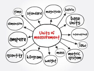 Units of measurement mind map, concept for presentations and reports