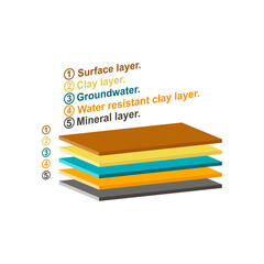 Layers of soil. Infographic from the upper layers of the earth's surface.