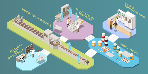 Pharmaceutical Production Stages Infographics