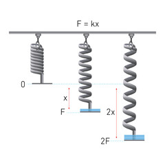 Hooke&rsquo;s Law example of three springs. Physics science education