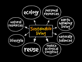 Sustainable living mind map, concept for presentations and reports