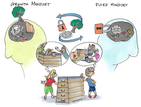 Mindset
