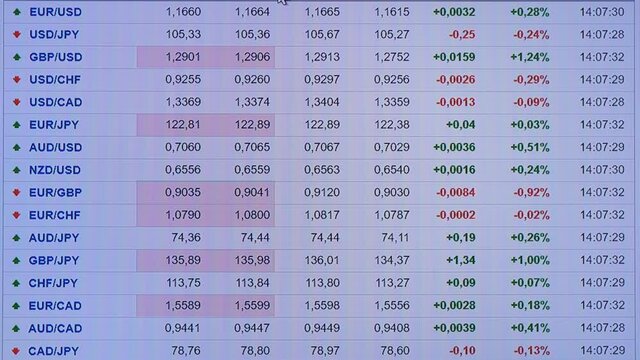 The table of currency pairs shows how much the currency rate is falling or growing, which is also indicated by red or green. Helps the trader to complete trades. Closeup
