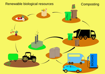 Renewable biological resources (composting)
Renewable energy sources