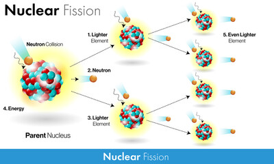 Mechanism of nuclear fission reaction in white background with release of energy  - obrazy, fototapety, plakaty