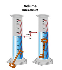 How to measure volume by displacement. An object, a key, is dropped in a liquid in a graduated cylinder.