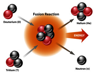 Nuclear fusion energy diagram of fusion reaction. Models of deuterium, tritium, helium, neutron. 