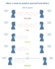 Vector illustration 'Wear a mask to protect yourself and others' shows the risk of coronavirus spread. Poster for promotion of face mask wearing. Health safety infographic for posters and banners.