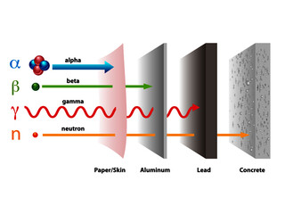 Types of radiation and the penetrating power through paper, aluminum, lead, and concrete. Alpha, beta, and gamma rays in penetration of materials.
