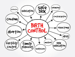 Birth control mind map, concept for presentations and reports