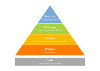 Hierarchy pyramid explaining the caste system of India