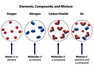 Compounds compared with mixtures. Visual diagram of molecular structure of elements, compounds, and mixtures. Oxygen, nitrogen, carbon dioxide, and air.