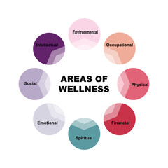 Fototapeta premium Diagram of Areas of Wellness with keywords. EPS 10 - isolated on white background