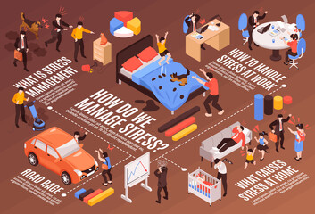 Stress Isometric Flowchart