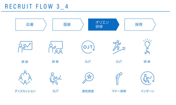 採用の流れのシンプルなアイコンセット3_4（オリエン・研修）