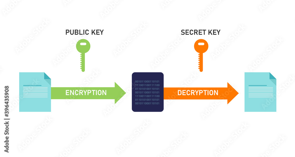 Poster public and private or secret key infrastructure in encryption decryption technology data security
