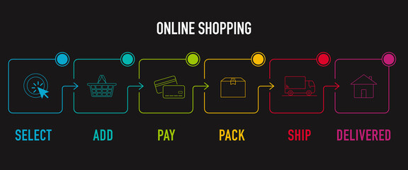 Online order and delivery process, select, add, pay, pack, ship and delivered